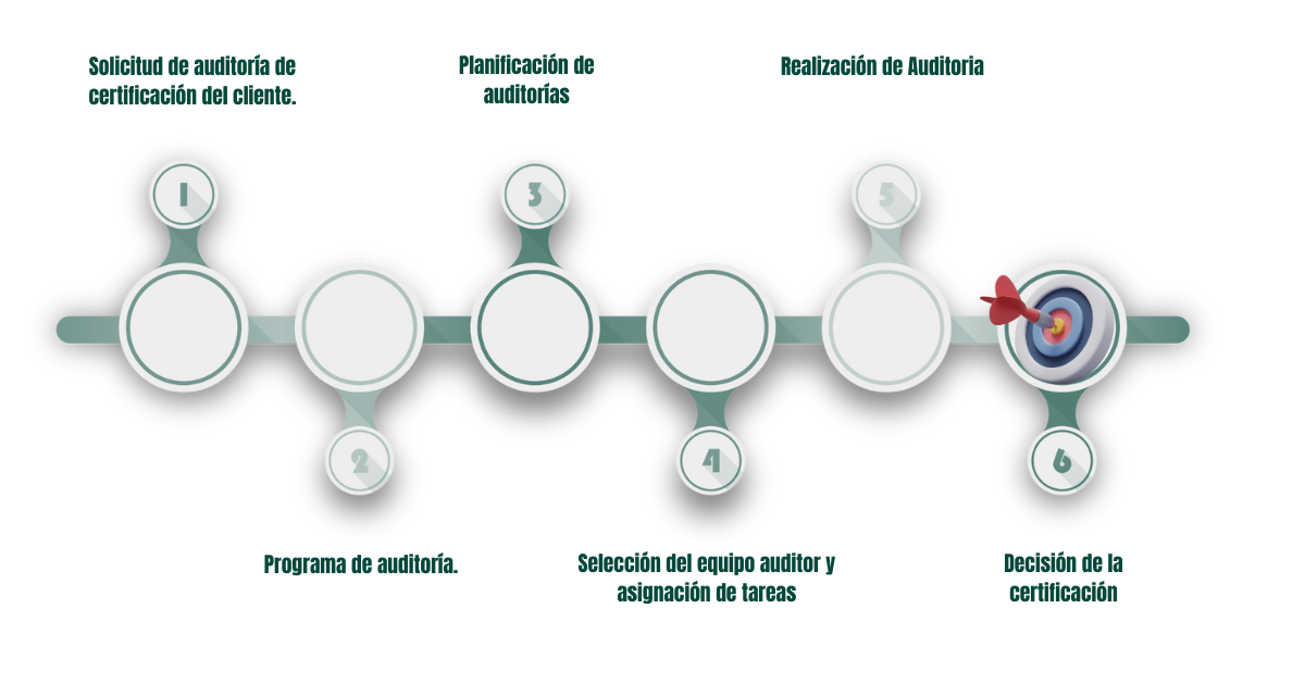 Proceso de certificación de sistemas de gestión de American Big Certifications